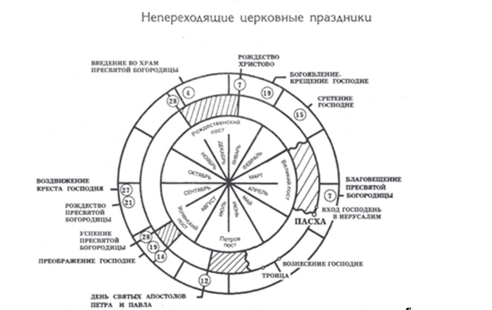 Богослужебный круг православной церкви схема суточный