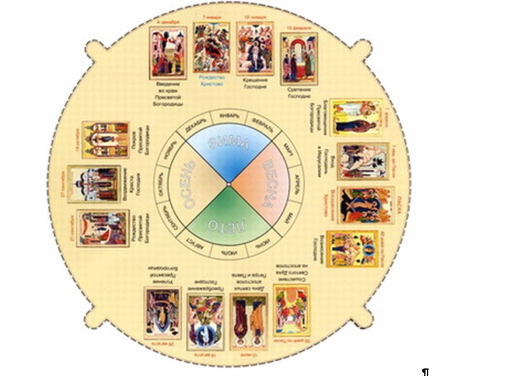 Какой год в православной церкви. Годовой круг богослужений православной церкви. Годичный круг богослужения в православной церкви праздники. Двунадесятые праздники православной церкви круг богослужения. Годичный круг богослужения схема.